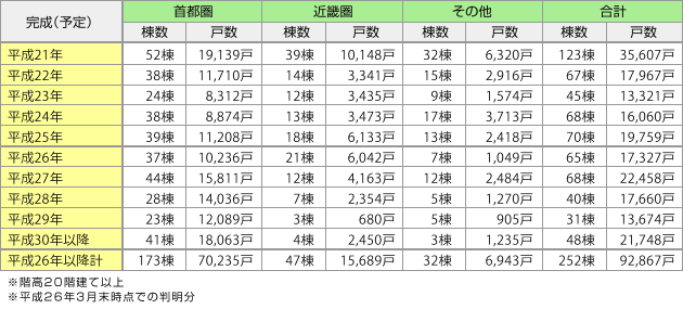 表1:超高層マンションの完成(予定)年次別計画棟数・戸数(全国)