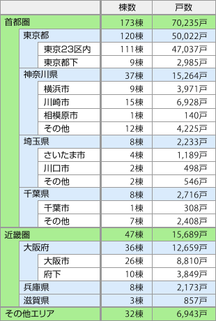 表2:超高層マンション エリア別計画棟数・戸数(平成26年以降完成予定)