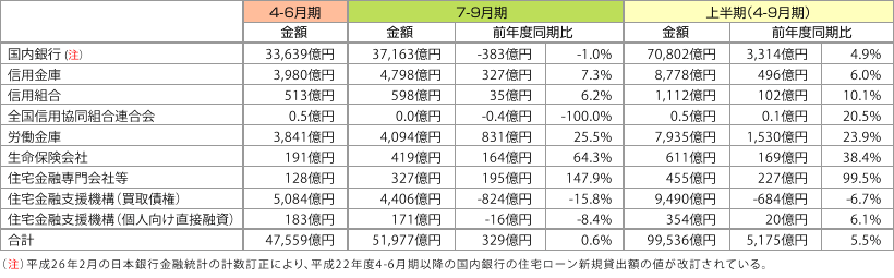 表1:住宅ローン新規貸出額(平成25年度)