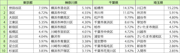表1:首都圏行政区別・中古マンション流通事例シェアランキング(平成25年)