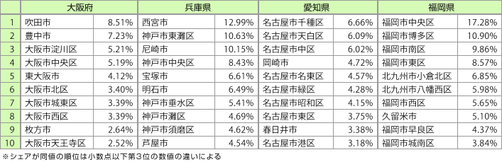 表2:近畿圏・愛知県・福岡県行政区別・中古マンション流通事例シェアランキング(平成25年)