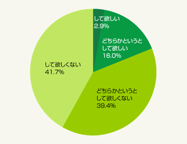 図2:あなたがもし介護が必要になったら、子どもに介護して欲しいと思いますか?(総数350人)