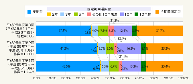 図1:金利タイプ別利用状況