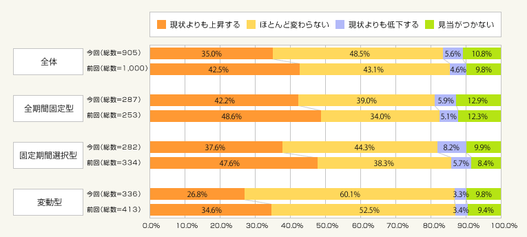 図2:今後1年間の住宅ローン金利見通し(金利タイプ別)