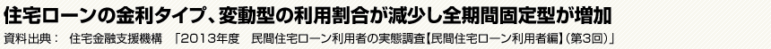 住宅ローンの金利タイプ、変動型の利用割合が減少し全期間固定型が増加　資料出典：住宅金融支援機構　「2013年度　民間住宅ローン利用者の実態調査【民間住宅ローン利用者編】（第3回）」