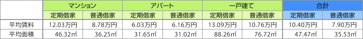 表2:物件種目別・平均賃料・面積(成約物件)