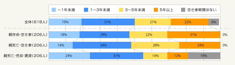 図1:空き家になっている期間
