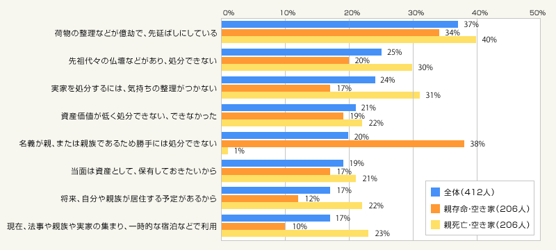 図2:空き家にしている理由