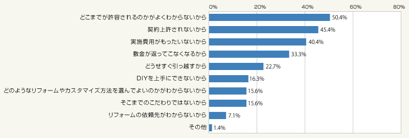 図1:「リフォームやカスタマイズをしたいと思ったが、あきらめた/止めたことがある」のはなぜですか(したいと思ったが、あきらめた/止めたことがある層のみ・複数回答・総数141人)