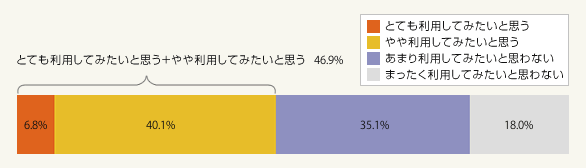 図2:あなたは、「借主負担DIY型」賃貸借契約を利用してみたいと思いますか。(単一回答・総数618人)