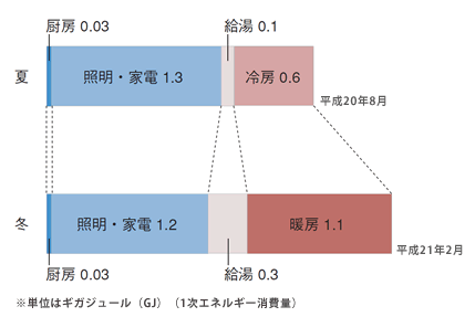 図1:家庭での用途別電力消費量 夏と冬の比較(一戸建て住宅・総数134件)