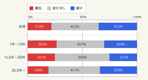 図1:成約賃料(全国)