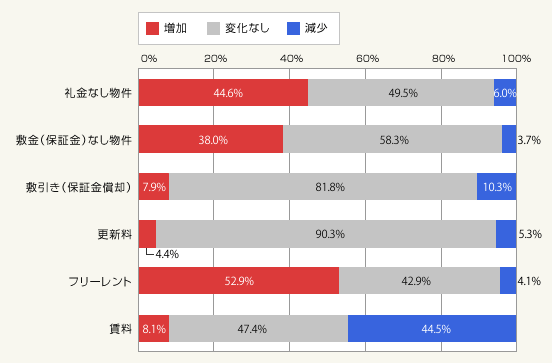 図2:入居条件(全国)