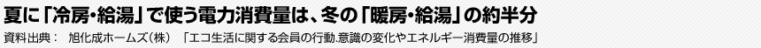 夏に「冷房・給湯」で使う電力消費量は、冬の「暖房・給湯」の約半分　資料出典：旭化成ホームズ（株）　「エコ生活に関する会員の行動.意識の変化やエネルギー消費量の推移」