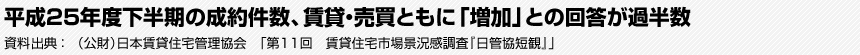 平成25年度下半期の成約件数、賃貸・売買ともに「増加」との回答が過半数　資料出典：（公財）日本賃貸住宅管理協会　「第11回　賃貸住宅市場景況感調査『日管協短観』」