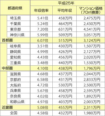 表2:中古(築10年)マンション年収倍率