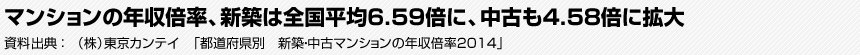 マンションの年収倍率、新築は全国平均6.59倍に、中古も4.58倍に拡大　資料出典：（株）東京カンテイ　「都道府県別　新築・中古マンションの年収倍率2014」