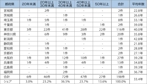 表2：都府県別　建て替え物件の築後経過年数分布
