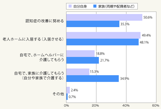 図2:認知症になった場合の行動