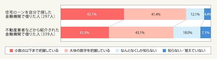 図1：現在借りている住宅ローンの金利認知