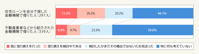 図2：消費増税による住宅ローンの見直し