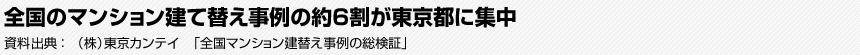 全国のマンション建て替え事例の約6割が東京都に集中　資料出典：（株）東京カンテイ　「全国マンション建替え事例の総検証」