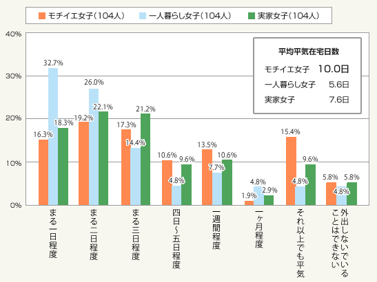 図1:外出せずに、家にずっといても平気な日数