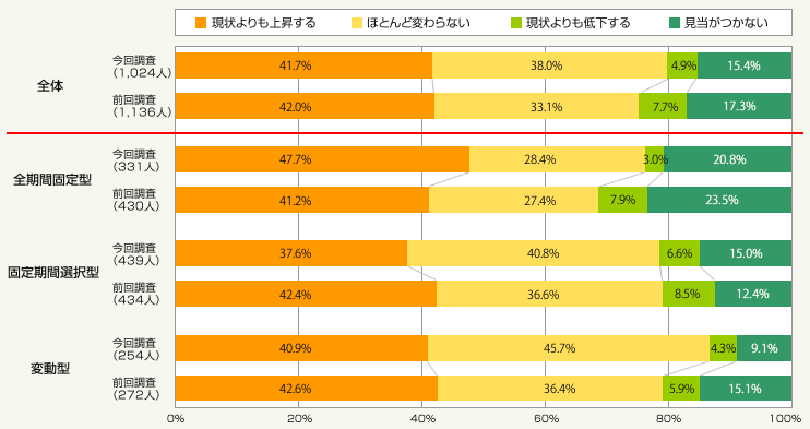 図1:今後1年間の住宅ローンの金利見通し(金利タイプ別)