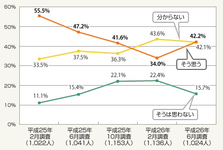図2:今(今後1年程度)は住宅取得のチャンス(買い時)だと思うか