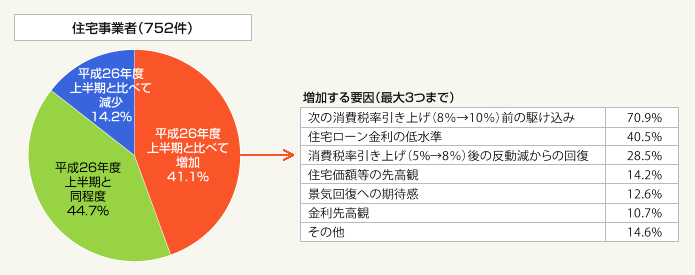 図1:平成26年度下半期の受注・販売等の見込み