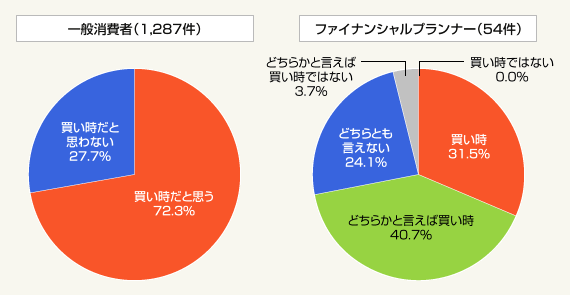 図2:平成26年度下半期の買い時感