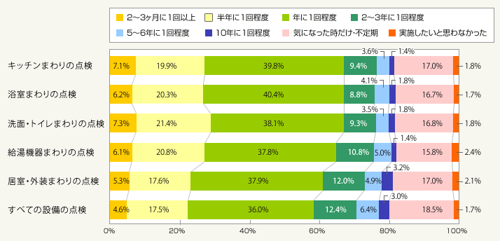 図2:点検の頻度の許容度