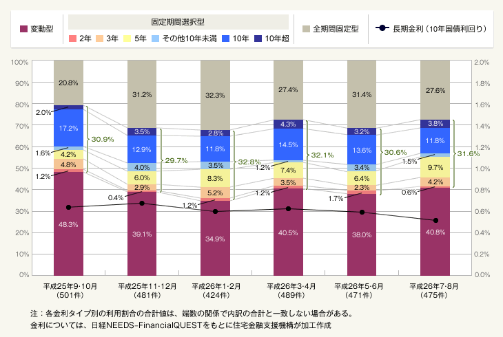 図:金利タイプ別利用状況