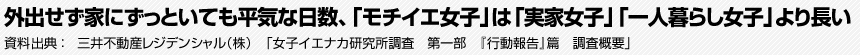 外出せず家にずっといても平気な日数、「モチイエ女子」は「実家女子」「一人暮らし女子」より長い　資料出典：三井不動産レジデンシャル（株）　「女子イエナカ研究所調査　第一部　『行動報告』篇　調査概要」