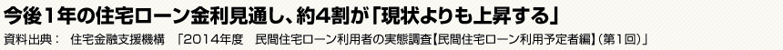 今後1年の住宅ローン金利見通し、約4割が「現状よりも上昇する」　資料出典：　住宅金融支援機構　「2014年度　民間住宅ローン利用者の実態調査【民間住宅ローン利用予定者編】（第1回）」