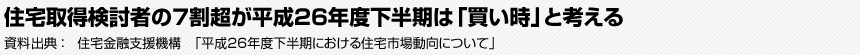 住宅取得検討者の7割超が平成26年度下半期は「買い時」と考える　資料出典：　住宅金融支援機構　「平成26年度下半期における住宅市場動向について」