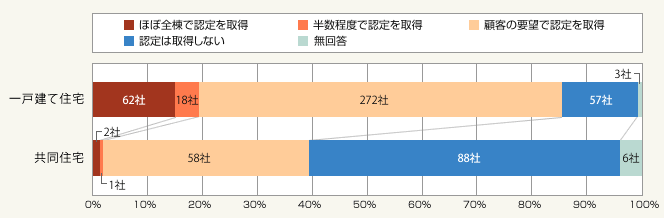 図：「長期優良住宅認定制度」の取組状況