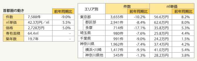 表1:首都圏中古マンション成約状況
