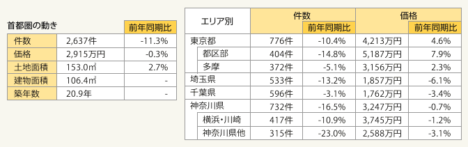 表2:首都圏中古一戸建て成約状況