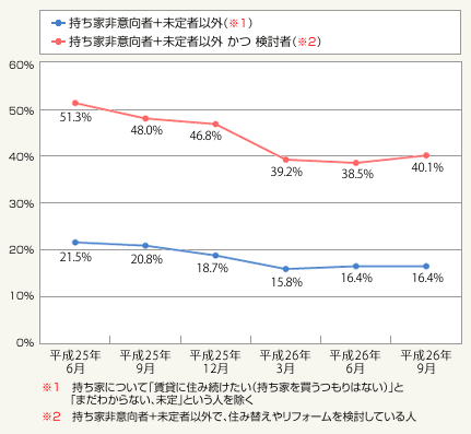 図1:今は住宅の購入や建築・リフォームのタイミングだと感じている人の割合(単一回答)