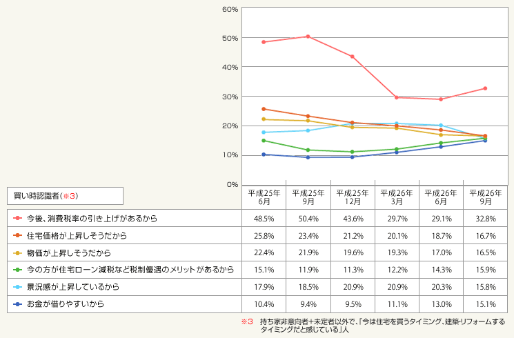 図2:「今は住宅を買うタイミング、建築・リフォームするタイミングだと感じている」理由(複数回答・主な項目の推移)