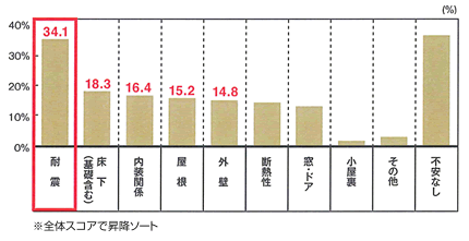 図1：住宅維持に対する不安要因（全体）