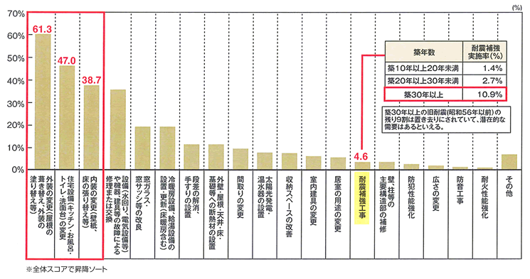 図2：リフォームの工事内容（全体）