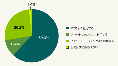 図1:インターネットの賃貸情報サービスを最も利用する端末(単一回答・総数221人)