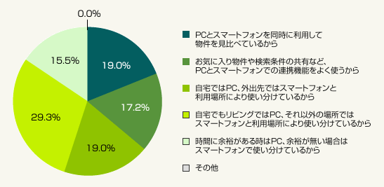 図2:PCとスマートフォンでよく利用する一番の理由(単一回答・総数58人)