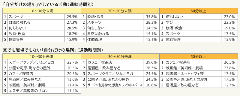 表:サードプレイスでの活動内容と具体的に訪れる場所