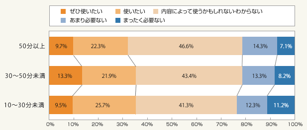 図:もしあなたが今後マンションに住む場合、そのマンションの共用部や庭が魅力的な場所であれば、そこを「自分だけの場所」として使いたいですか