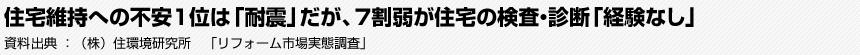 住宅維持への不安1位は「耐震」だが、7割弱が住宅の検査・診断「経験なし」　資料出典：（株）住環境研究所　「リフォーム市場実態調査」
