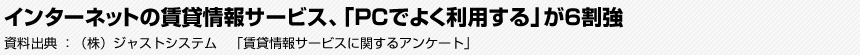 インターネットの賃貸情報サービス、「PCでよく利用する」が6割強　資料出典：（株）ジャストシステム　「賃貸情報サービスに関するアンケート」