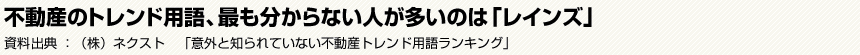 不動産のトレンド用語、最も分からない人が多いのは「レインズ」　資料出典：（株）ネクスト　「意外と知られていない不動産トレンド用語ランキング」